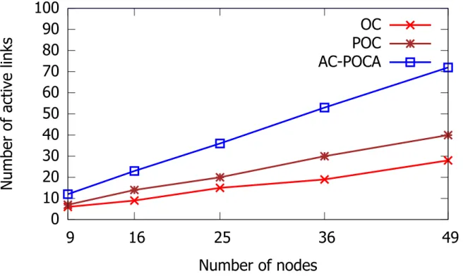 Figure 3.6: Connectivity of network in terms of number of active links in case of the proposed AC-POCA, and conventional OC and POC methods.