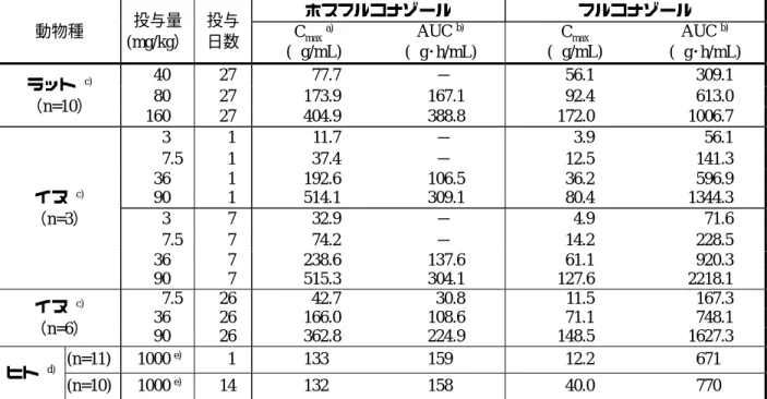 表  4 ラット及びイヌにおけるホスフルコナゾール 7 日間及び 1 ヵ月間静脈内反復投与毒性試 験の薬物動態パラメータ並びにヒトにおける反復静脈内投与時の薬物動態パラメータ ホスフルコナゾール フルコナゾール 動物種 投与量 (mg/kg） 投与日数 C max a) ( µ g/mL) AUC  b)( µ g･h/mL) C max(µ g/mL) AUC  b)(µ g･h/mL) 40 27 77.7 − 56.1 309.1 80 27 173.9 167.1 92.4 613.0ラット c) 