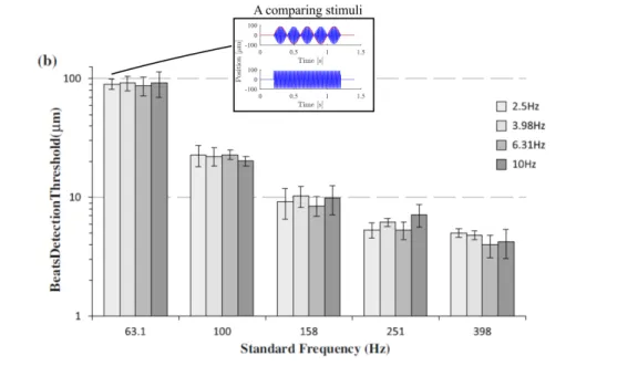 Figure 1.6: Detection threshold of 75 % correct performance was measured on the finger pad [5].