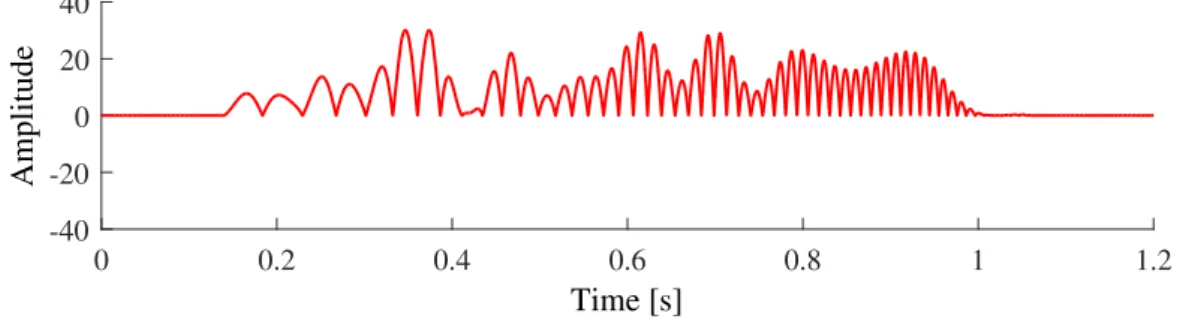 Figure 1.8: Envelope signal extracted by all the peaks of the original wave.