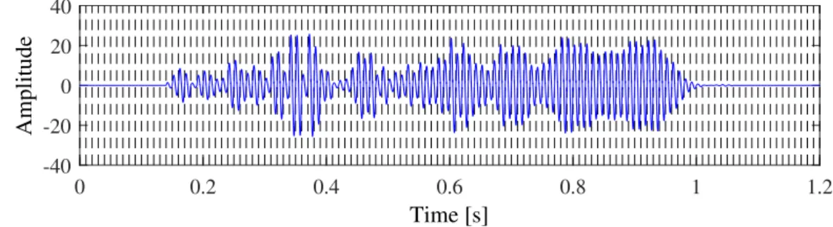 Figure 1.12: Time segments used to modulate the wave. The dashed lines are the bound- bound-aries of the segments.