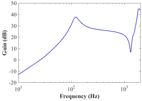 Figure 2.1: Frequency characteristics of the vibrator from 10 Hz to 2,000 Hz