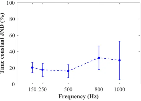 Figure 2.5: Reference 50 ms: average upper JND and standard error of time constant