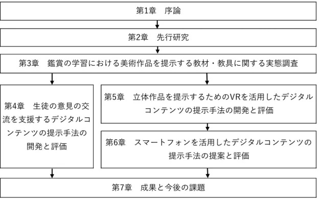 図  1-3に，本論文の各章の位置づけとその関係を示した．  図 1-3  本論文の各章の位置づけとその関係 第7章 成果と今後の課題第1章 序論第2章 先行研究 第3章 鑑賞の学習における美術作品を提示する教材・教具に関する実態調査第4章 生徒の意見の交流を支援するデジタルコンテンツの提示手法の開発と評価 第5章 立体作品を提示するためのVRを活用したデジタルコンテンツの提示手法の開発と評価第6章 スマートフォンを活用したデジタルコンテンツの提示手法の提案と評価