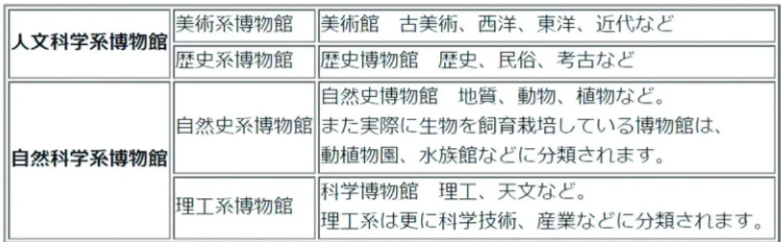 図 2-1  展示内容による博物館の分類（東海大学社会教育センターまとめ）  奥本（2008）によると，ユネスコの機関であるICOM（国際博物館会議）をはじめとす る各国の定義において，博物館の役割はおおむね「収集」 「保存」 「展示」 「教育」 「調査研 究」とされており，現在の博物館は，モノや資料を収集し，保管し，展示するだけではな く，社会的貢献，教育活動などより幅広い役割が求められている傾向があるという．奥本 （2008）は，特に近年は日本の博物館でも「教育」の必要性と重要性が謳われるようにな って