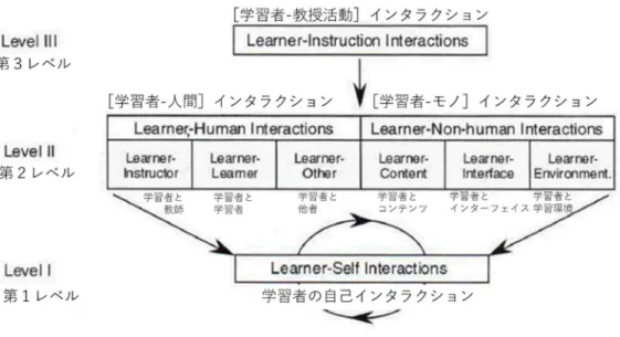 図 2-13  ヒルミによるインタラクションモデル（A. Hirumi 2002）  ＊日本語は黒上（2015）から引用  ミルハイム（William D. Milheim 1990）は，学習者がコントロールする対象について， 学習ペース，学習内容，シークエンスの３つを挙げ，これらを学習者のニーズに応じて選 んだり決定したりすることで高いインタラクションを実現することができると述べている （黒上  2015） ．また，黒上（2015）は，学習者によるコントロールが多すぎると，学習成 果があまりよくないという