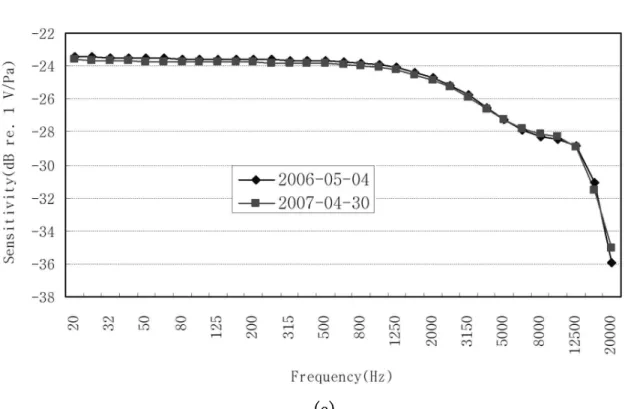 Fig.  1-5.  Change  in  sensitivity  of  standard  microphones:  (a)  steady-state  (6  years  calibration  result), (b) and (c) damage by impact 