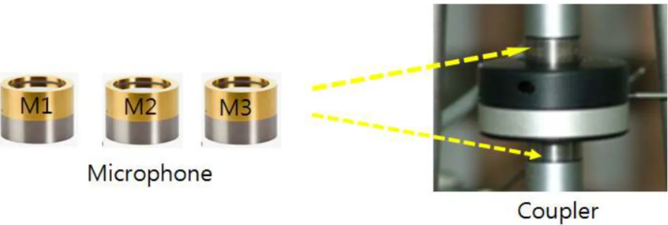 Fig. 1-7.  3 Microphone and coupler 