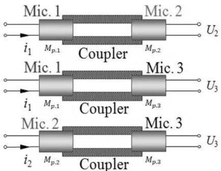 Fig. 2-1. Schematic configuration of the microphones and coupler for the reciprocity calibration 