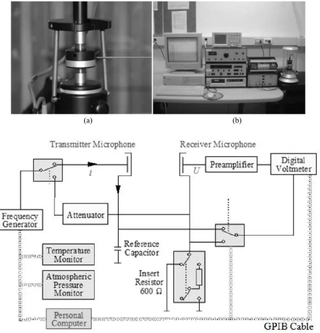 Fig. 2-2. Example of a microphone reciprocity calibration system (B&amp;K9699): (a) photograph of  the  entire  measurement  system,  (b)  close-up  view  of  the  microphone  part  and  (c)  schematic block diagram of the measurement system 
