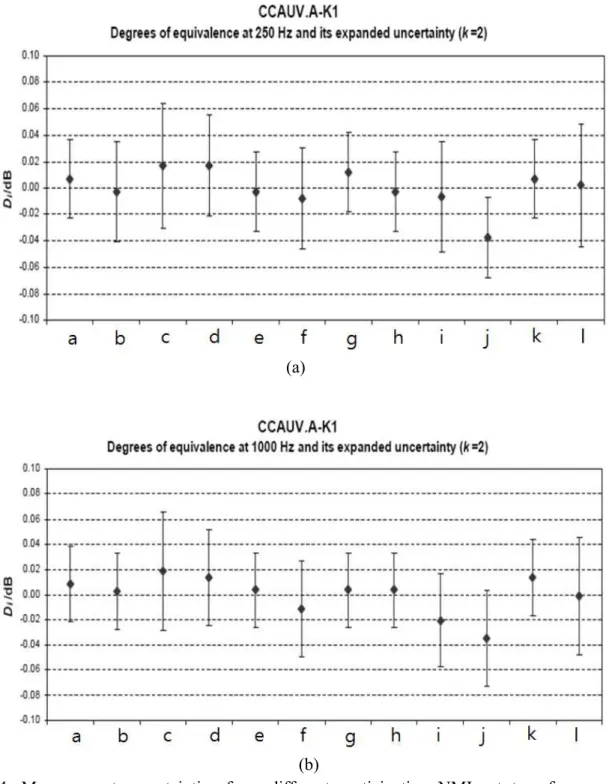 Fig.  2-4.  Measurement  uncertainties  from  different  participating  NMIs  at  two  frequencies  (CCAUV.A-K1, country names omitted): (a) 250 Hz and (b) 1 kHz [25] 
