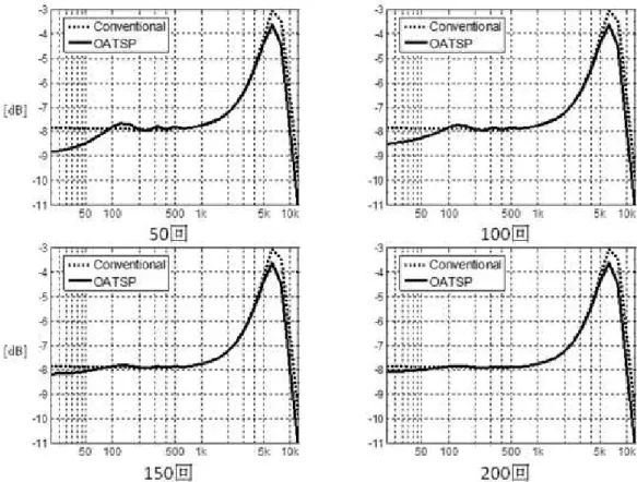 Fig.  2-9.  Comparison  of  frequency  amplitude  characteristics  depending  on  the  number  of  synchronous additions