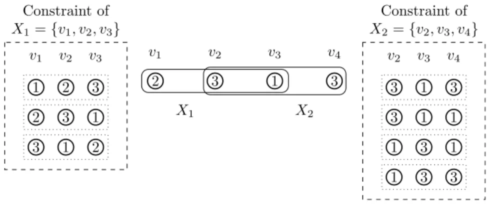 Figure 1.3: An example of constraints which represent allowed assignments to the vertices in CSP (left and right of the figure) and a mapping which satisfies all constraints (middle of the figure).