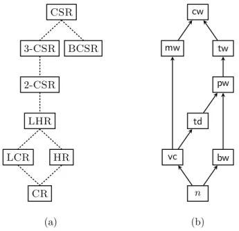 Figure 1.4: (a) Relationships between problems. Each dotted line between P (lower) and Q (upper) means that P is a special case of Q