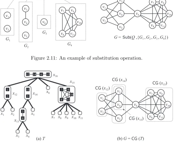 Figure 2.12: (a) A substitution tree T for (b) a graph G.