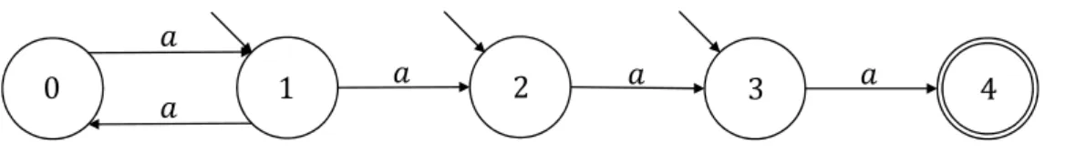 図 3.8: 到達可能な DFA を反転したもので， | Σ | = 1, k = 5 のとき，状態の選択順によら ず V´ azquez らのアルゴリズムの出力の状態数が 2k − 2 = 8 となる入力例． 図 3.7 で示した入力例は， k ≤ 4 のときは，状態の選択順によらず，その出力の状態数 は 2k − 2 となる． 図 3.7 に対して， k = 5 で状態の選択順によらず，出力の状態数が 2k − 2 = 8 となる入 力例を，図 3.8 に示す．また，図 3.8 の NFA に V´ a