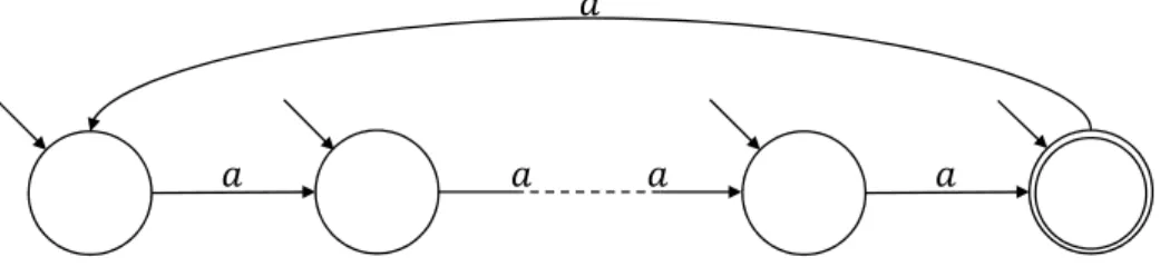 図 3.12: | Σ | = 1 のとき， V´ azquez らのアルゴリズムの出力の状態数が 1 となる入力例． 証明. | Σ | = 1 のとき， V´ azquez らのアルゴリズムの出力の状態数が 1 となる入力例を，図 3.12 に示し，この NFA を M 1 とする．ここで，M 1 を反転した Rev(M 1 ) は，到達可能な DFA である．また，M 1 に本アルゴリズムを適用する場合の状態の選択順は一意である． M 1 に本アルゴリズムを適用すると， M 1 の状態集合 Q が出力