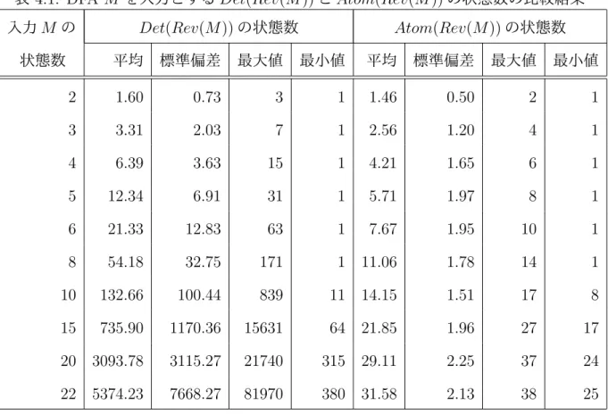 表 4.1: DFA M を入力とする Det(Rev(M )) と Atom(Rev(M )) の状態数の比較結果 入力 M の Det(Rev(M )) の状態数 Atom(Rev(M )) の状態数 状態数 平均 標準偏差 最大値 最小値 平均 標準偏差 最大値 最小値 2 1.60 0.73 3 1 1.46 0.50 2 1 3 3.31 2.03 7 1 2.56 1.20 4 1 4 6.39 3.63 15 1 4.21 1.65 6 1 5 12.34 6.91 31 1 5.71 1.9