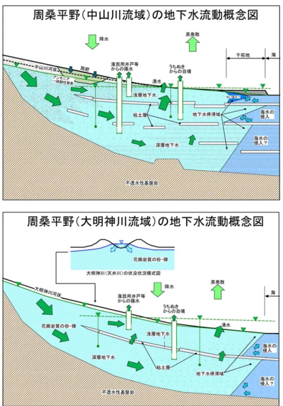 図 2- 10  周桑平野の中山川（上）と大明神川（下）の地下水流動概念図  ( 2)   地下水の水量  ア  地下水の涵養  周桑平野の背後の山地域に降った雨は、森林地域で河川水を涵養すると ともに、中山川や大明神川など平野部を流下する河川から地下に伏流し、 地下水を涵養する。特に、周桑平野ではこの 2 つの河川からの伏流が大き な役割を果たしている。また、先にも記述したとおり、関屋川や大明神川