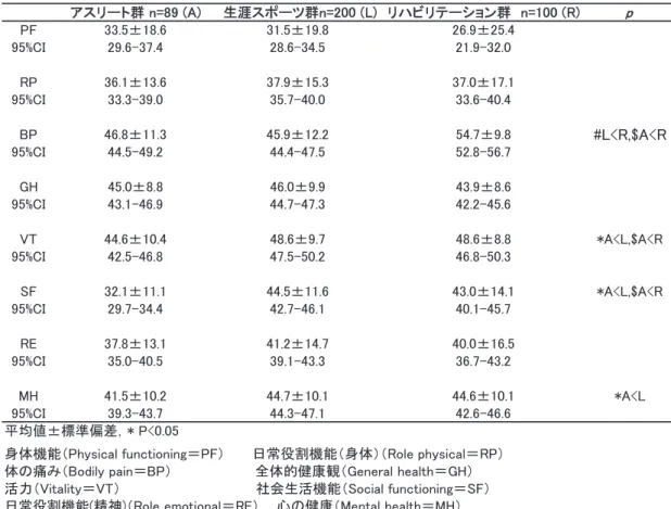 表 3 に示した。VT（調整済み R 2 =0.06）の中で有 意 に 影 響 し て い た 因 子 は 年 齢 の み で あ っ た （P<0.05）。SF（調整済み R 2 =0.19）の中で有意に影 響していた因子は身体活動レベル、年齢、障害等級 であった（P<0.05）。RE（調整済み R 2 =0.04）の中 で有意に影響していた因子は経験年数と年齢及び障 害 種 別 で あ っ た（P<0.05）。MH（ 調 整 済 み R 2 =0.03）の中で有意に影響していた因子はみ