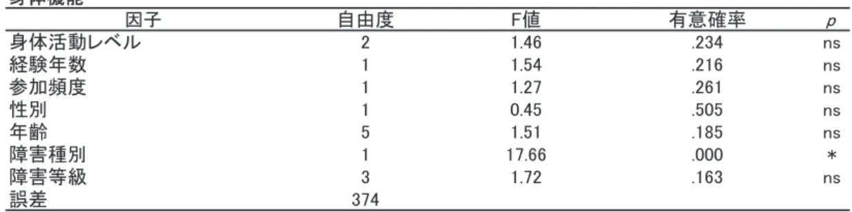 表 2 身体機能，日常役割機能（身体），体の痛みおよび 全体的健康感の QOL に及ぼす要因に関する重回帰分析結果 ㌟యᶵ⬟ ᅉᏊ ⮬⏤ᗘ 㻲್ ᭷ព☜⋡ 㼜 ㌟యάື䝺䝧䝹 㻞 㻝㻚㻠㻢 㻚㻞㻟㻠 㼚㼟 ⤒㦂ᖺᩘ 㻝 㻝㻚㻡㻠 㻚㻞㻝㻢 㼚㼟 ཧຍ㢖ᗘ 㻝 㻝㻚㻞㻣 㻚㻞㻢㻝 㼚㼟 ᛶู 㻝 㻜㻚㻠㻡 㻚㻡㻜㻡 㼚㼟 ᖺ㱋 㻡 㻝㻚㻡㻝 㻚㻝㻤㻡 㼚㼟 㞀ᐖ✀ู 㻝 㻝㻣㻚㻢㻢 㻚㻜㻜㻜 㻖 㞀ᐖ➼⣭ 㻟 㻝㻚㻣㻞 㻚㻝㻢㻟 㼚㼟 ㄗᕪ 㻟㻣㻠 ㄪᩚ῭䜏㻾 㻞 㻩㻜㻚㻜㻢㻝 ᪥ᖖᙺ๭ᶵ⬟䠄㌟య䠅 ᅉᏊ ⮬