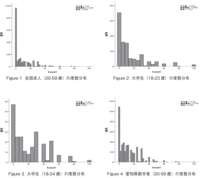 Figure  1 から Figure  9 に調査対象ごとの Kasari
