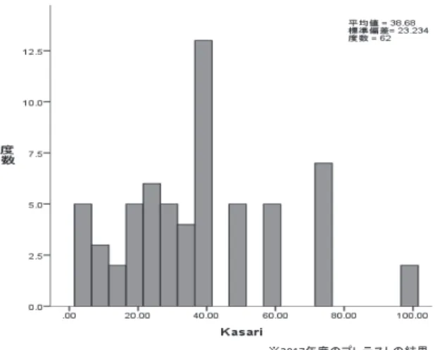 Figure 9  大学生（18-21 歳）の度数分布