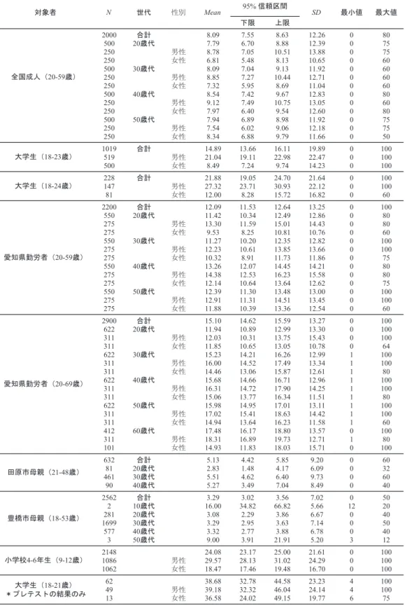 Table 1  基礎統計量 ୗ㝈 ୖ㝈  ྜィ        ṓ௦        ⏨ᛶ        ዪᛶ        ṓ௦        ⏨ᛶ        ዪᛶ        ṓ௦        ⏨ᛶ        ዪᛶ        ṓ௦        ⏨ᛶ        ዪᛶ        ྜィ        ⏨ᛶ        ዪᛶ        ྜィ        ⏨ᛶ        ዪᛶ        ྜィ        ṓ௦        ⏨ᛶ        ዪᛶ        ṓ௦  