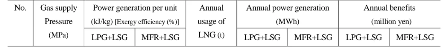 Table 3 Annual power generation and Annual benefits of LSG No.  Gas supply 