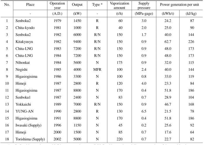 Table 2 Performance of LNG cold energy power generation system         No.  Place  Operation 
