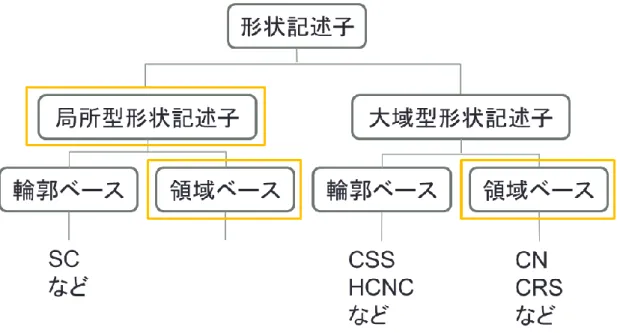 図  2. 1  形状記述子の分類 
