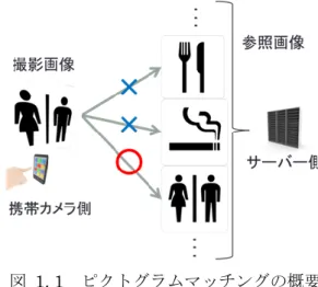図  1. 1  ピクトグラムマッチングの概要 