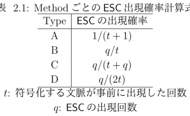 表 2.1: Method ごとの ESC 出現確率計算式 Type ESC の出現確率 A 1/(t + 1) B q/t C q/(t + q) D q/(2t) t: 符号化する文脈が事前に出現した回数 q: ESC の出現回数 化するには，事前に決められた計算式で ESC の出現率を求め，これを符号化の際に用い る．この計算式は表 2.1 に示すようにいくつかの種類が存在する．これらを Method と 呼ぶ．中でも Method C, Method D は高い圧縮率を出すことで知られている． ϵ 