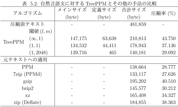 表 5.2: 自然言語文に対する TreePPM とその他の手法の比較 アルゴリズム メインサイズ (byte) 定義サイズ(byte) 合計サイズ(byte) 圧縮率 (%) 圧縮前テキスト - - 481,859  -TreePPM 閾値 (l, m)(∞,1) 147,175 63,638 210,813 43.750 (1, 1) 134,532 44,411 178,943 37.136 (1, 2048) 139,716 465 140,181 29.092 元テキストへの適用 PPM - - 