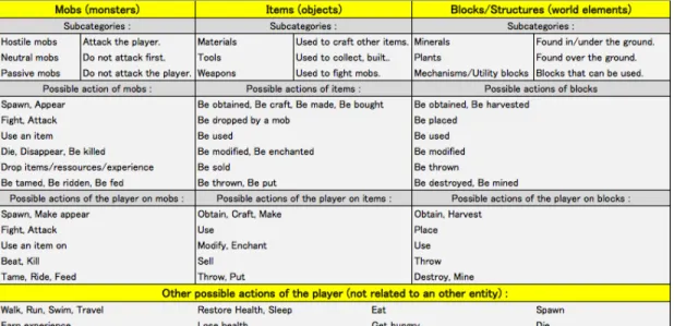 Figure 4: Entity types and actions in Minecraft