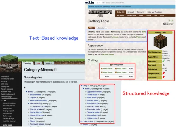 Figure 5: Text and structured data in the websites used for knowledge extraction We preserve the structures of infoboxes and tables in our extraction, and  sep-arate structured and unstructured data