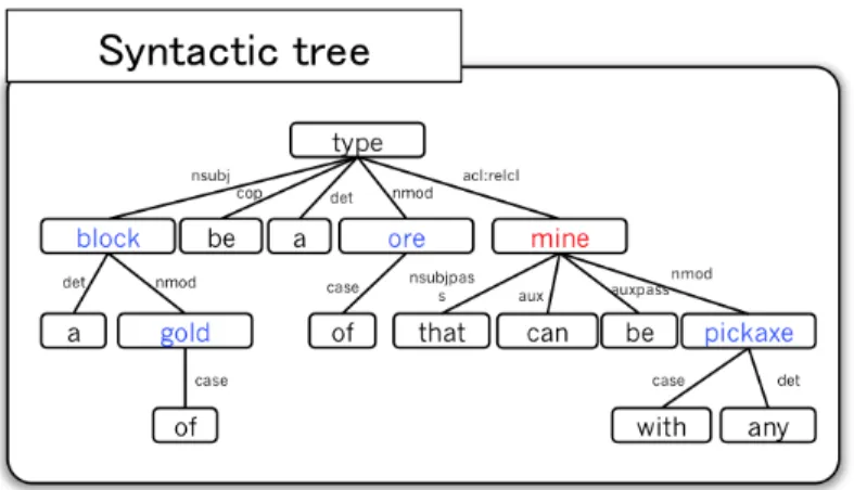 Figure 13: Syntactic tree of the sentence “A block a gold is a type of ore that can be mined with any pickaxe”