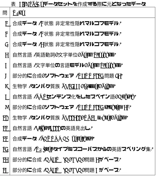 表 5.2: SPiCe データセットを作成する際に元となったデータ 問 Type 1 合成データ (2 状態 非定常性隠れマルコフモデル) 2 合成データ (2 状態 非定常性隠れマルコフモデル) 3 合成データ (4 状態 非定常性隠れマルコフモデル) 4 自然言語 (英語動詞, 文字単位, Penn Treebank) 5 自然言語 (文字単位の言語モデル, Penn Treebank) 6 部分的に合成, ソフトウェア (RERS 2013 問題 34) 7 生物学 (タンパク質族 PF13855,