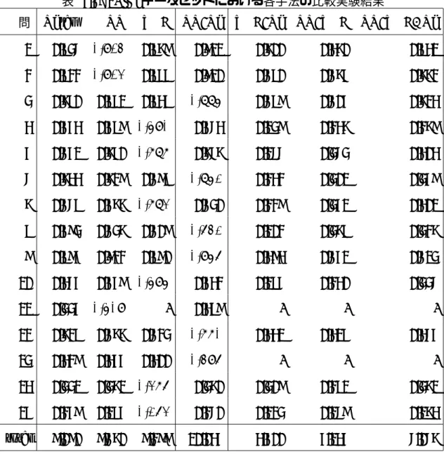 表 5.4: LSTM のパラメータ（実験 1） parameter value epoch 20 unit 256 batchsize 20 BPTT length 35 grad clip 5 optimizer Adam 表 5.5: SPiCe データセットにおける各手法の比較実験結果 問 Ngram NN XGB NN/Ng XGB/Ng NN/XGB NN/XGB+Ng 1 0.836 0.914 0.879 0.911 0.700 0.470 0.841 2 0.822 0.913 0.888