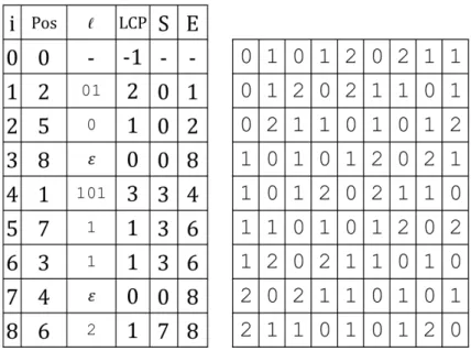 図 4.1: x = 010120211 に対する BWT 配列 Pos と配列 LCP, S, E. (BWT 行列 M と配列 ℓ も説明のために併記している． ) に対する rank 操作を O(log n) 時間で実現することができる．元のアルゴリズムは R 配 列は rank 操作を実現するために利用されており，これをウェーブレット行列に置き換え ることは自然な拡張と言える．その他の配列 S, E の算出等は前章で紹介した手法と同様 である． 多値アルファベットの文字列に対する配列 S と E を