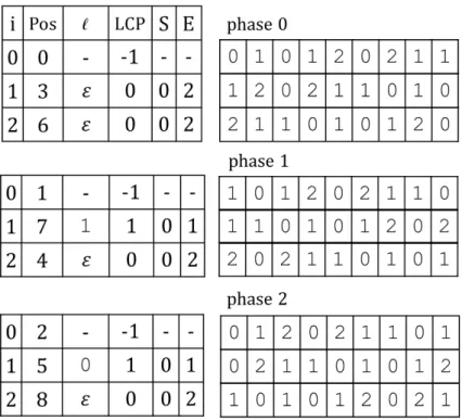 図 4.3: x = 010120211, k = 3 に対する BWT 配列 Pos p と配列 LCP p , S p , E p (BWT 行列 M p も説明のために併記している ) ⃝5 C aℓp p [i]b を順に符号化する． なお，圧縮対象がバイナリ文字列の場合は，ウェーブレット行列の代わりに配列 R を用い ることも可能である．以上の枠組みの時間計算量を考察する．ステップ ⃝1 は通常の BWT 行列を用いた CSE 法と同様で O(n) 時間で実現可能である．ステップ ⃝2 は Alg