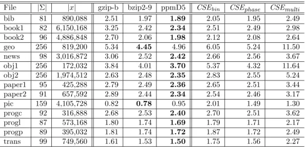表 6.2: CalgaryCorpus に対する圧縮率比較 (bit/byte)