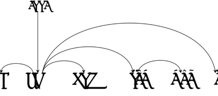 図 1: “I saw you with her.” に対する依存構文．