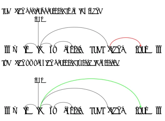 図 10: 未知単語（太字の単語）を含む文に対する性能向上． 未知の単語を含む文に対しての向上は，表 2 の未知データセットに対する性能 向上から見て取れる．図 10 は，未知の単語を含む文の具体的な例を示している． この例において， “conceivable ” は訓練データに現れない未知の単語であった．そ のためベースラインの解析器では，未知単語に対して正しく解析することができ なかった（図 10(a)）．しかし，“conceivable ” の単語分散表現は，“subjective” や “unden