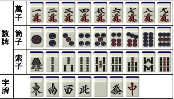 図 2.1: 牌の種類