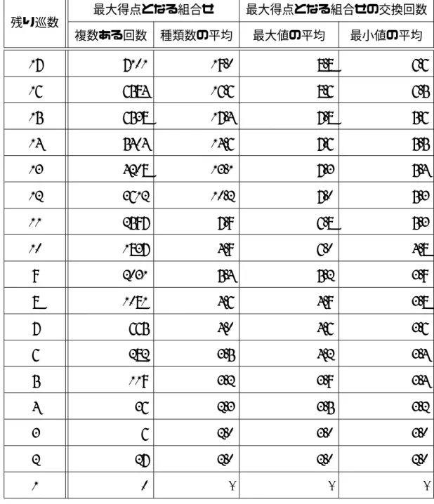 表 3.1: 小松らの手法で 10000 回のシミュレーションにおける得点が最大となる組合せの 詳細 残り巡数 最大得点となる組合せ 最大得点となる組合せの交換回数 複数ある回数 種類数の平均 最大値の平均 最小値の平均 17 7101 19.0 8.8 6.6 16 6584 16.6 8.6 6.5 15 6538 17.4 7.8 5.6 14 5404 14.6 7.6 5.5 13 4208 13.1 7.3 5.4 12 3612 10.2 7.0 5.3 11 2597 7.9 6.8 5.3