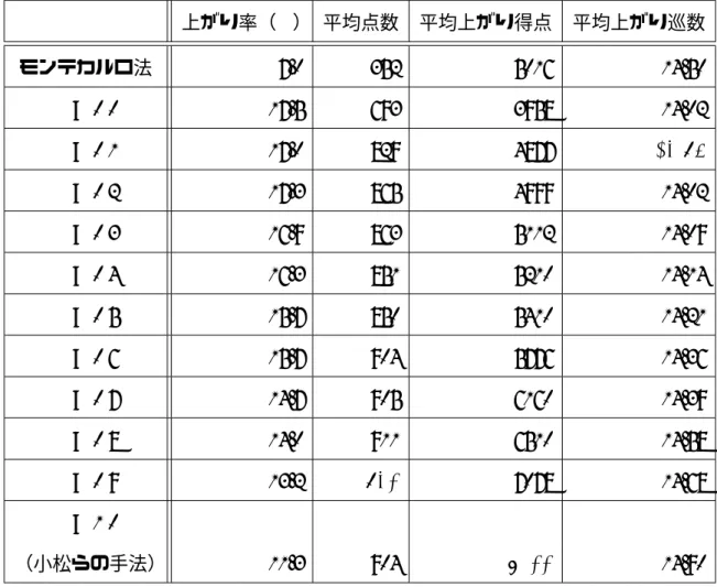 表 5.2: 10000 回の一人麻雀に対するモンテカルロ法，小松らの手法，打ち方の変更が 可能な手法による結果の比較 上がり率（%） 平均点数 平均上がり得点 平均上がり巡数 モンテカルロ法 7.0 352 5016 14.50 α = 0.0 17.5 693 3958 14.02 α = 0.1 17.0 829 4877 13.95 α = 0.2 17.3 865 4999 14.02 α = 0.3 16.9 863 5112 14.09 α = 0.4 16.3 851 5210 14.14 