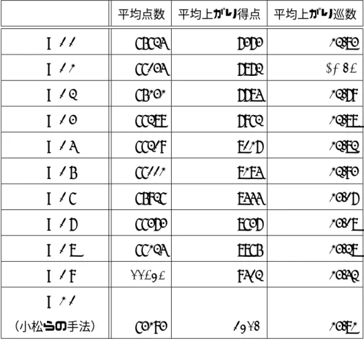 表 5.3: 1000 回の半荘に対する打ち方の変更が可能な手法の α 変更の結果 平均点数 平均上がり得点 平均上がり巡数 α = 0.0 65624 7373 12.83 α = 0.1 66034 7872 12.74 α = 0.2 65131 7784 12.79 α = 0.3 66289 7962 12.88 α = 0.4 66209 8017 12.82 α = 0.5 66001 8184 12.93 α = 0.6 65926 8444 13.07 α = 0.7 66373 8637