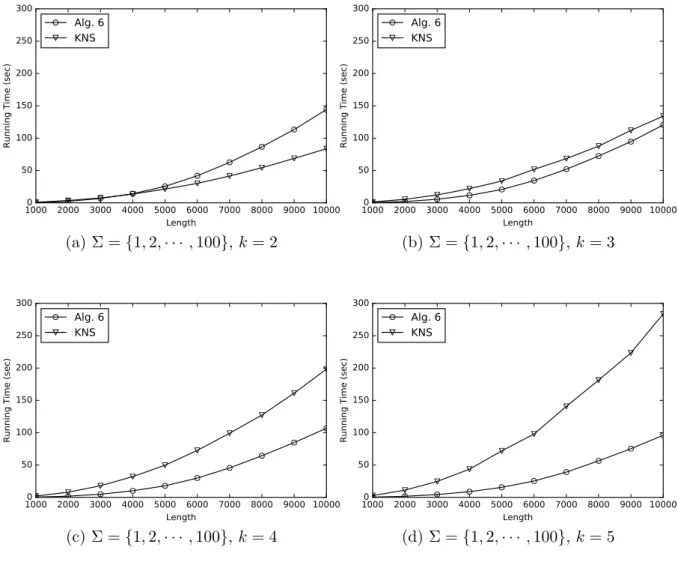図 6.6: Σ = { 1, 2, · · · , 100 } , n = m = 5000 のランダム文字列において k = 2, · · · , 100 の ときの Algorithm 6，KNS の実行時間