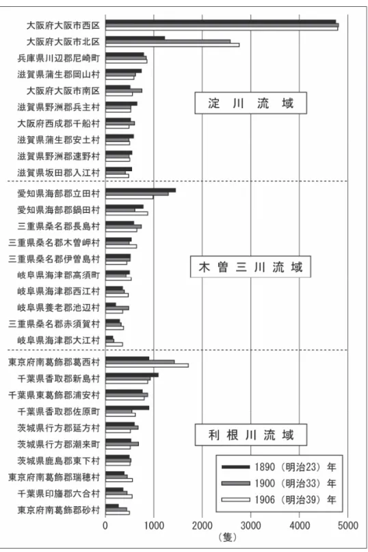 図 7 三流域における市町村別船舶総数の変化 ―1890（明治 23）・1900（明治 33）・1906（明治 39）年― 本図は『徴発物件一覧表』（明治 24・34・40 年版）をもとに作成した。淀川流域では，1900（同 30）年に大阪府大阪市西区， 同市北区，同市南区の 3 区，木曽三川流域では，同 30 年に岐阜県海津郡高須町，同郡西江村，同郡大江村，養老郡池辺村 の 4 町村，同 39 年に愛知県海部郡立田村，同郡鍋田村の 2 村で市町村合併が行われた。本図では，同 39 年の市町村に集 計し，各